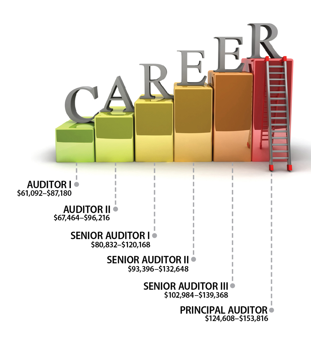 A ladder showing the salaries for audit positions for the office, starting at $61,092 for Auditor 1 and ending at $153,816 for Principal Auditor - details after image