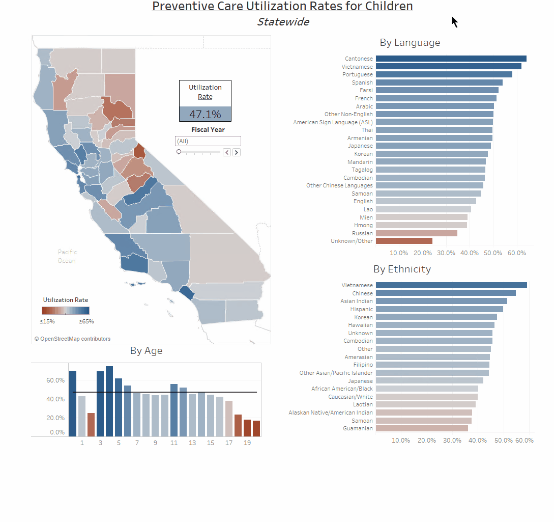 A GIF showing an example of how our interactive graphics work. This GIF specifically shows users information regarding preventive care utilization rates for children. It includes a map of California with each county shaded by utilization rate. The GIF shows that when a user changes the fiscal year, they can see changes to overall utilization rates as well as utilization rates by age, language, and ethnicity.