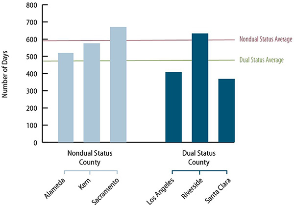 A bar chart comparing the average length of youths’ juvenile justice involvements across nondual and dual status counties.