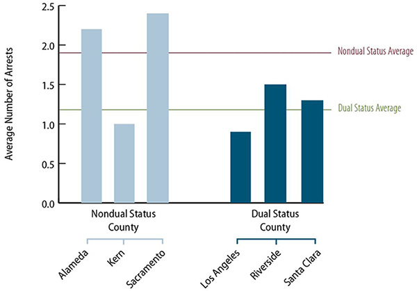 A bar chart comparing the average number of arrests for youth after their joint assessment hearings by type of county.