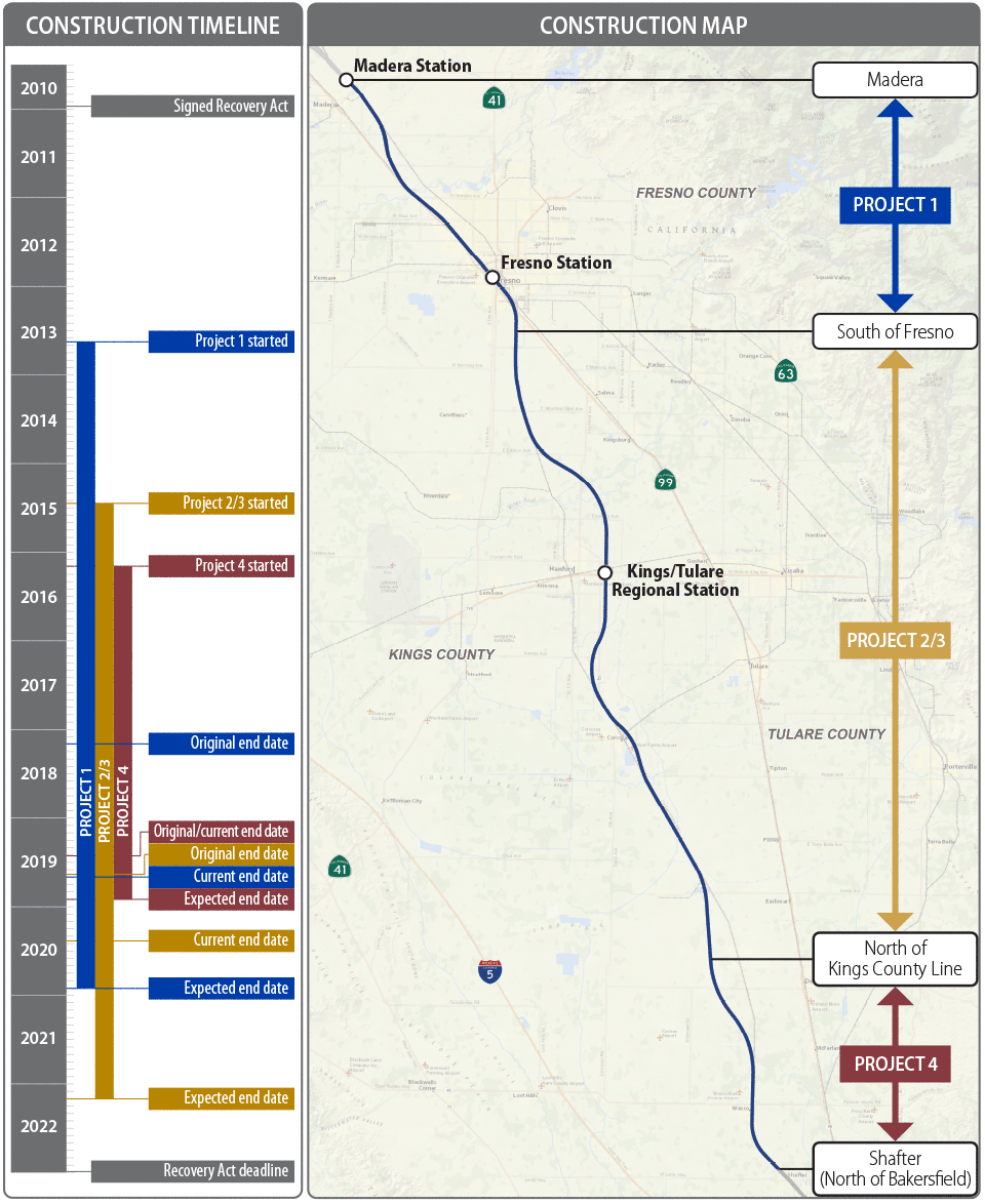 A map showing the high-speed rail route and construction timeline for all of the construction projects, one through four. All of the projects have been executed and all projects are expected to end by 2022, which is the deadline for the Recovery Act.