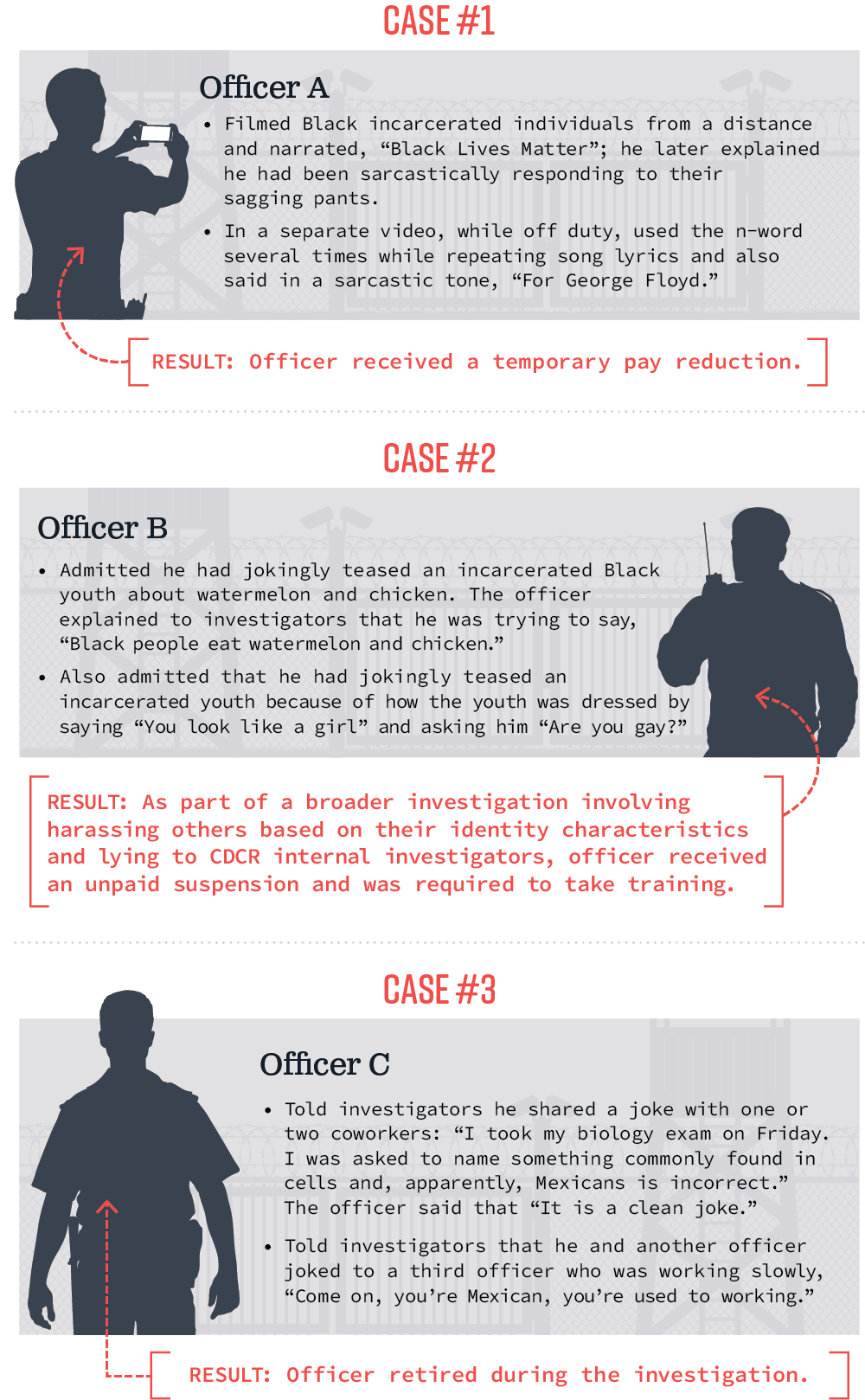 A three part graphic describing examples of biased conduct by peace officers identified in CDCR's internal investigations.