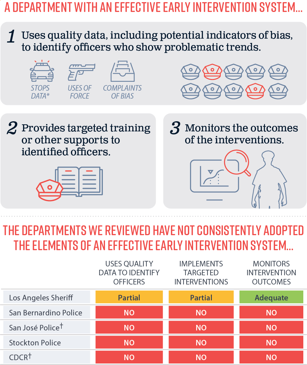 A two part graphic that describes an effective early intervention system and describes how the law enforcement departments reviewed have not fully adopted the practices of those systems.