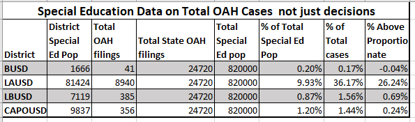 Table showing special education data on total OAH cases not just decisions.