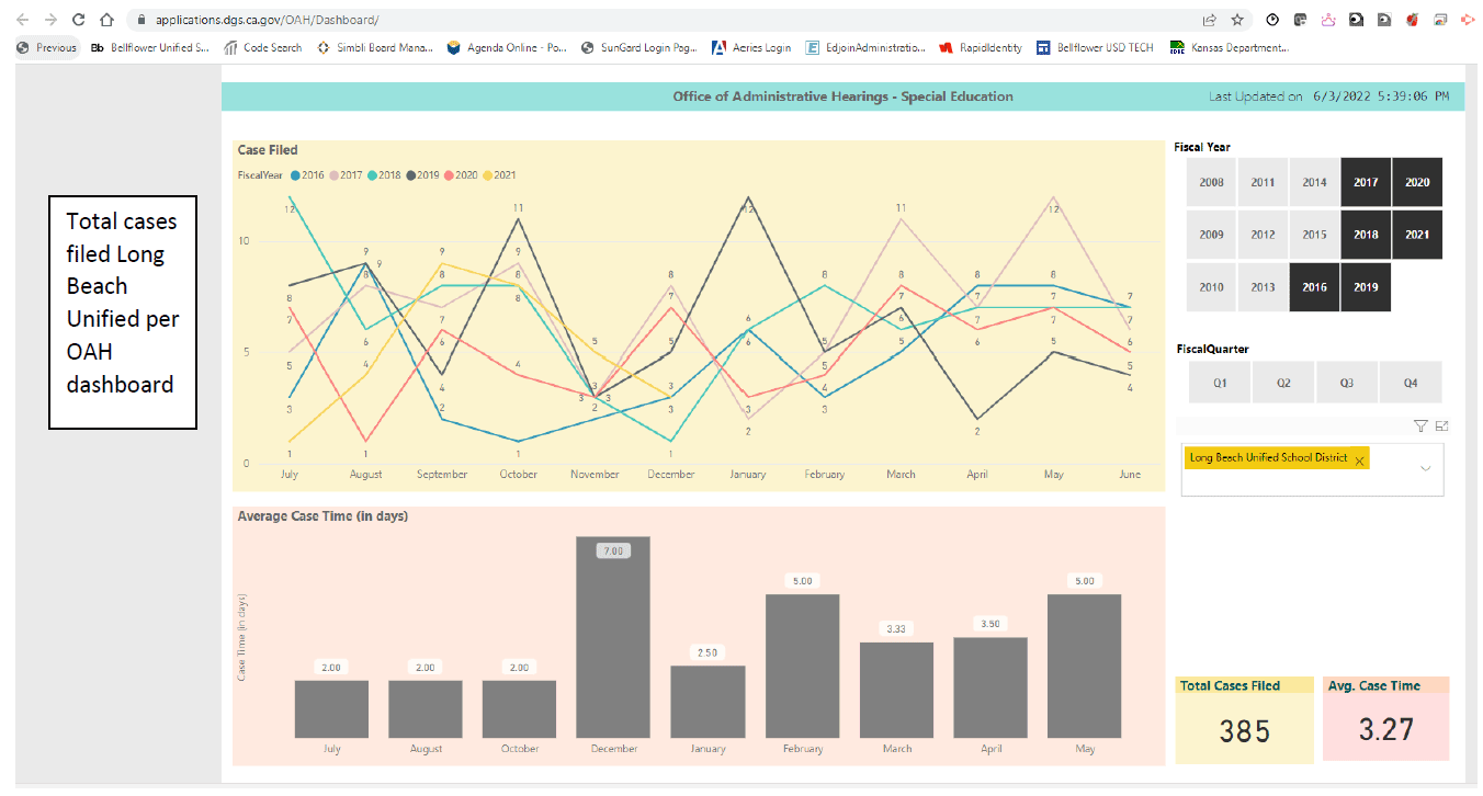 Line and column chart of data from Office of Administrative Hearing (OAH) dashboard.