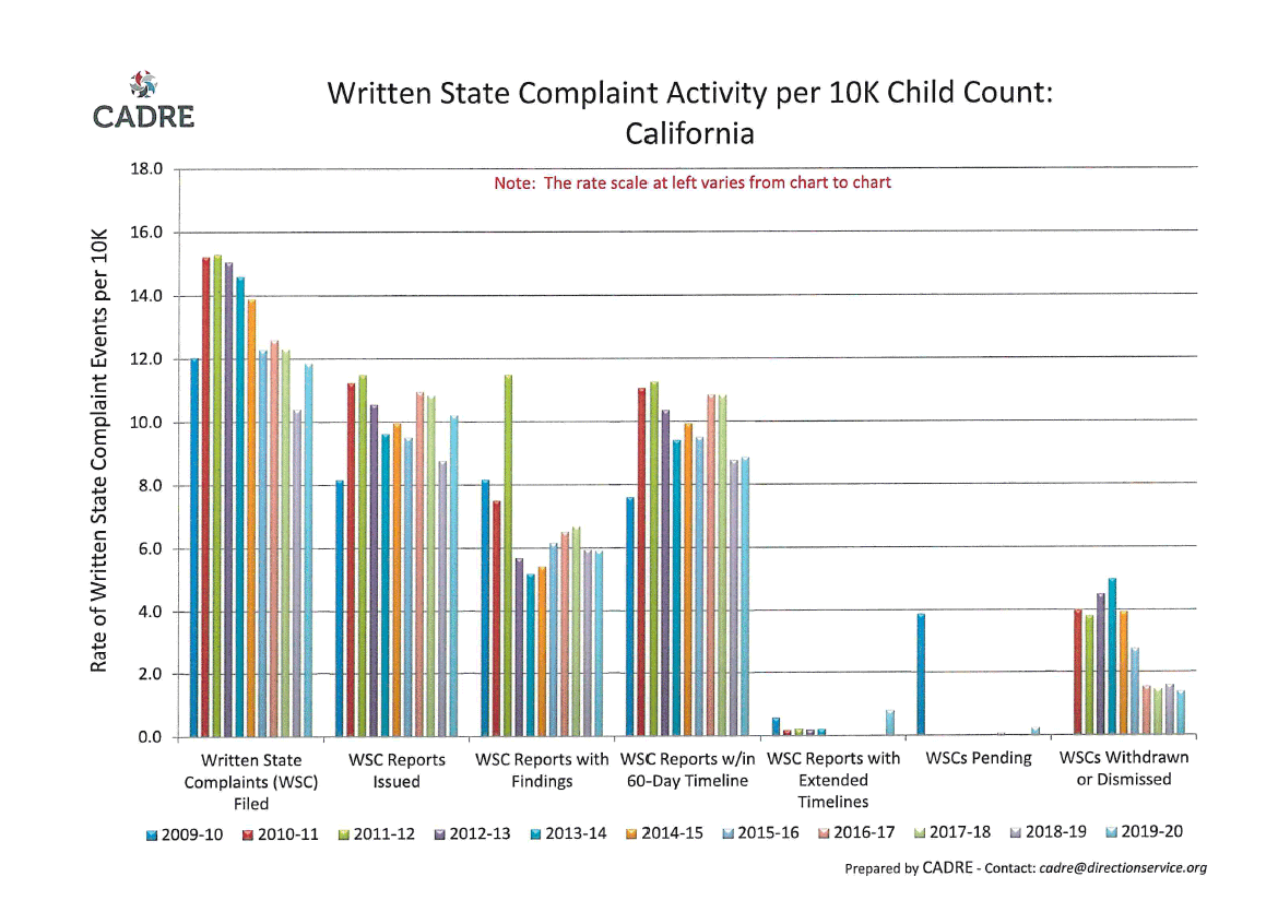 A column chart illustrating written California complaint activity per 10K child count.