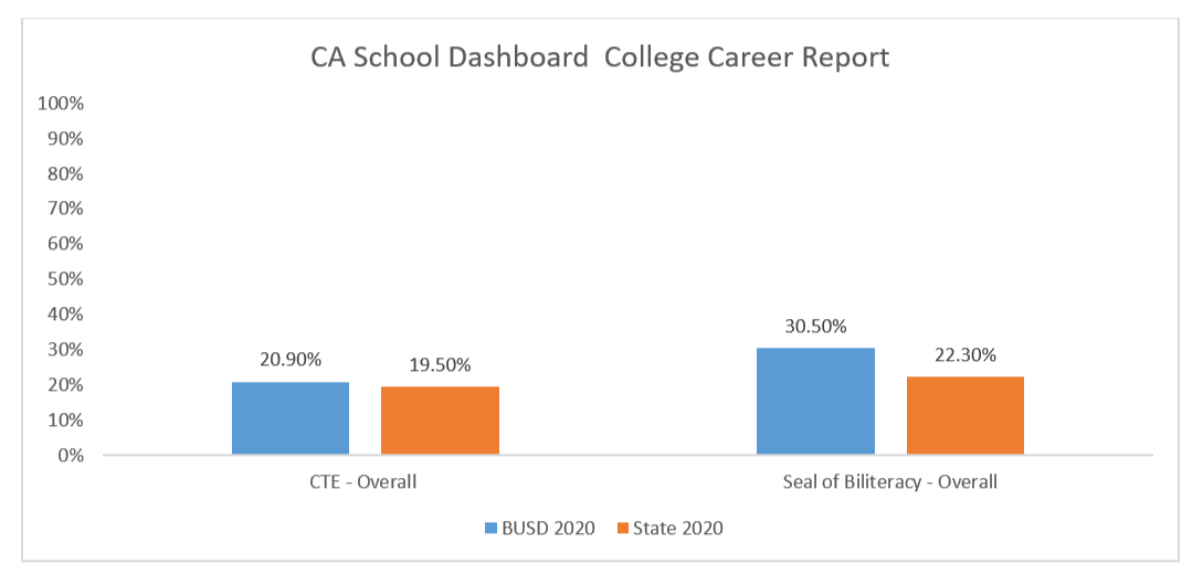 A column chart that shows college career report percentage of prepared graduates.