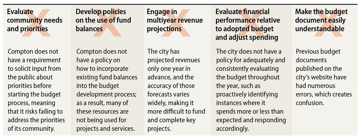A figure describing best practices for budgeting that Compton has not followed.