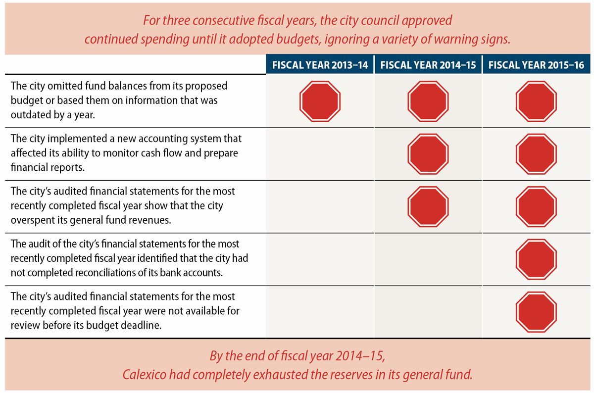 A table detailing various warning signs that the city ignored in fiscal years 2013-14, 2014-15, and 2015-16, each of which indicated that the city's budgets were based on questionable financial information.