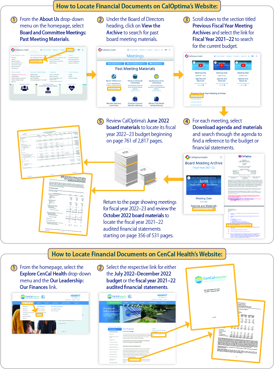 Figure 8 is a diagram illustrating the steps we took to locate CalOptima’s financial documents on its website. It shows that  CalOptima’s budgets and financial statements were difficult to find, while similar documents were easy to find on another plan’s website.