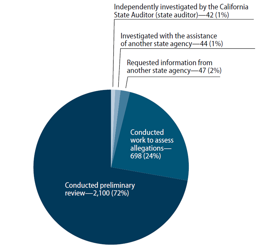 Figure A is a pie chart depicting the status of 2,931 cases from July 2014 through June 2015.