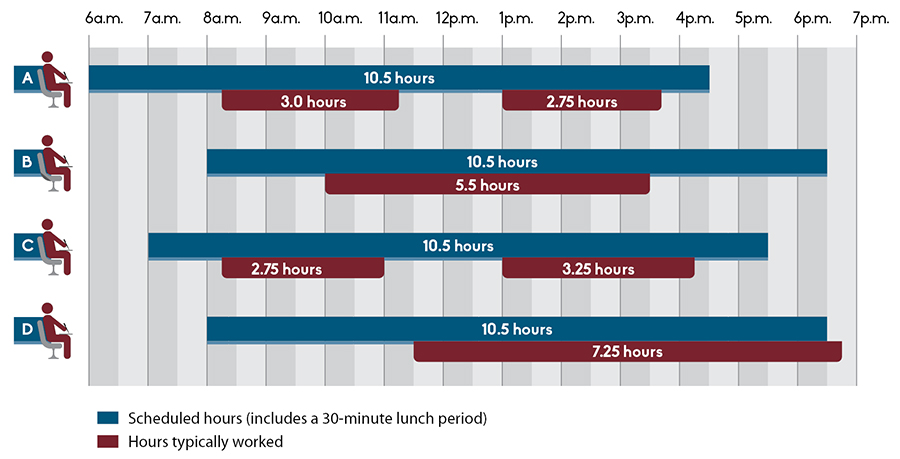 : Figure 1 shows four examples of the hours typically worked by the four psychiatrists compared to their scheduled hours.