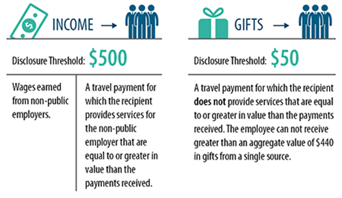 A partial list of payments focusing on the types of income and gifts that require disclosure on a medical director's form 700.